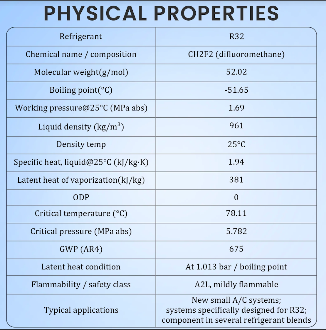 Professional R32 refrigerant handling and service
